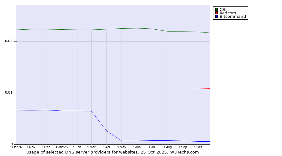 Historical trends in the usage of CSL vs. Radcom vs. Bitcommand