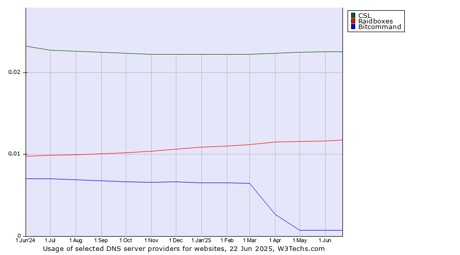 Historical trends in the usage of CSL vs. Raidboxes vs. Bitcommand