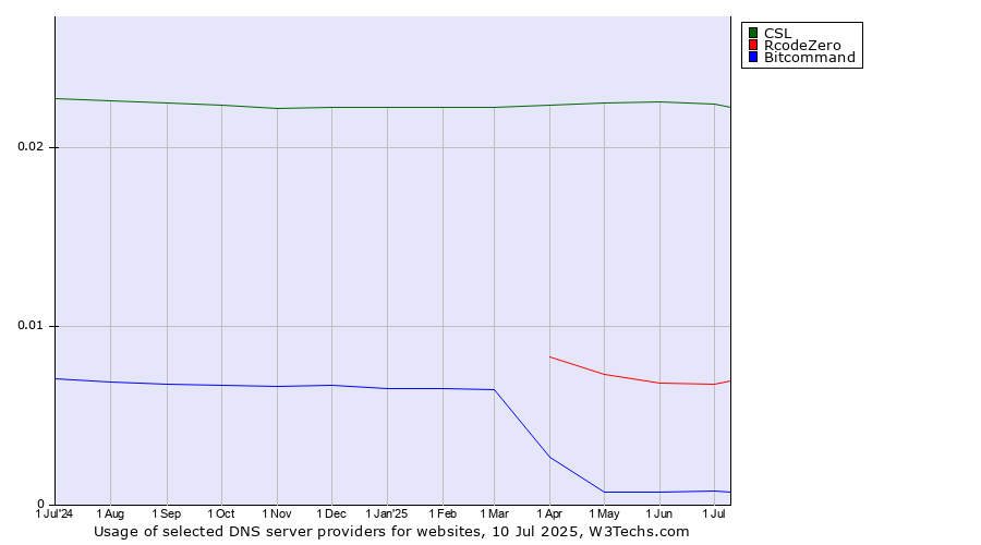 Historical trends in the usage of CSL vs. RcodeZero vs. Bitcommand