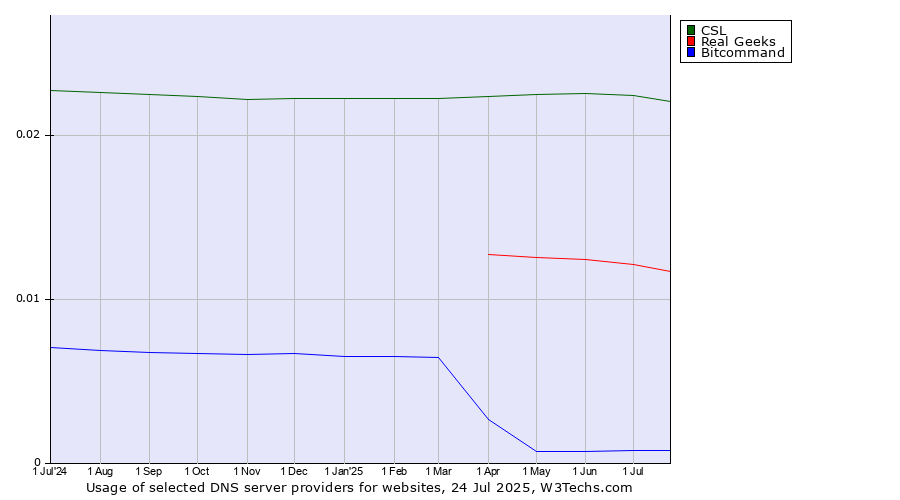Historical trends in the usage of CSL vs. Real Geeks vs. Bitcommand