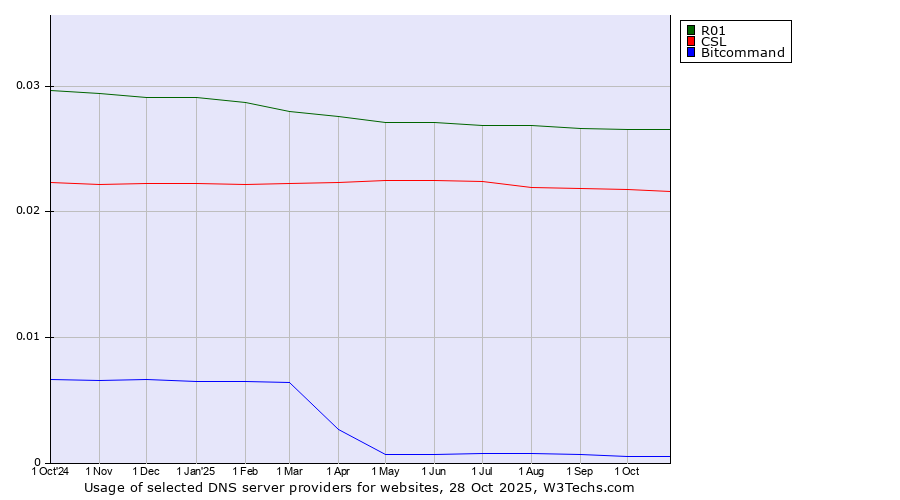 Historical trends in the usage of R01 vs. CSL vs. Bitcommand