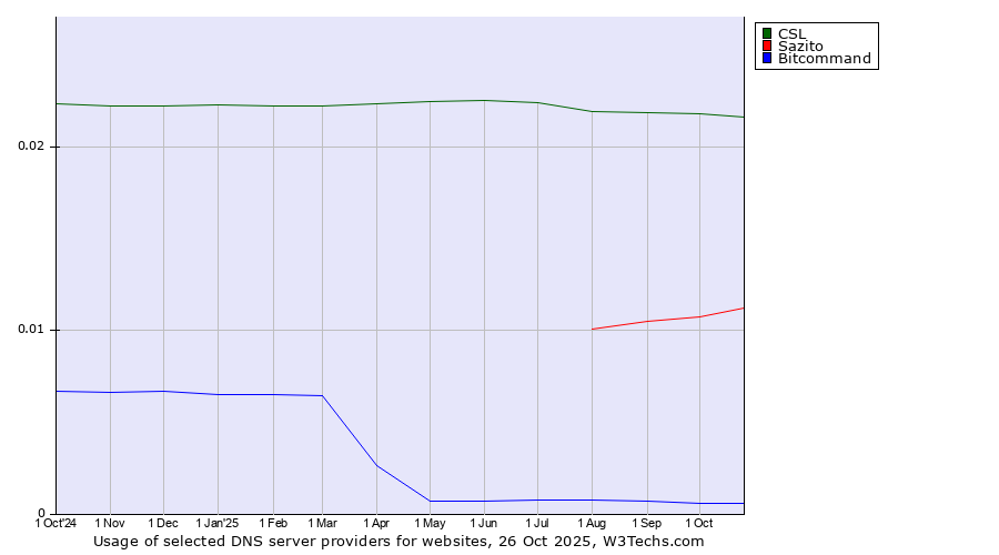 Historical trends in the usage of CSL vs. Sazito vs. Bitcommand