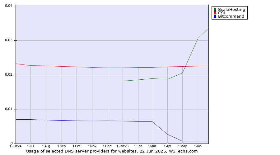 Historical trends in the usage of ScalaHosting vs. CSL vs. Bitcommand
