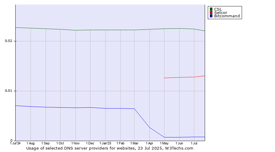 Historical trends in the usage of CSL vs. Setcor vs. Bitcommand