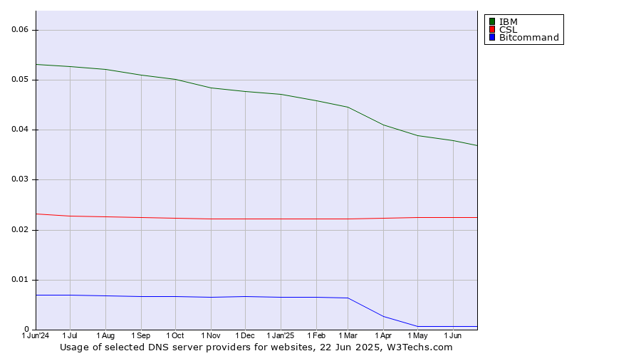 Historical trends in the usage of IBM vs. CSL vs. Bitcommand