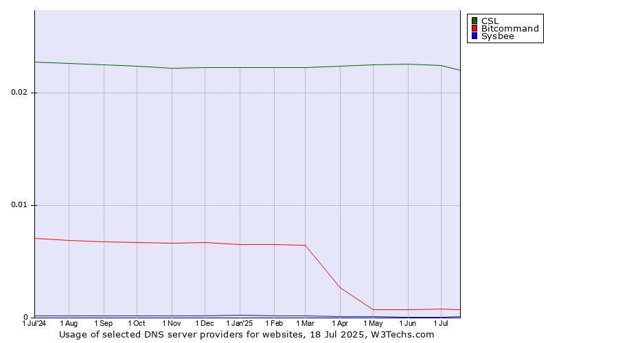 Historical trends in the usage of CSL vs. Bitcommand vs. Sysbee