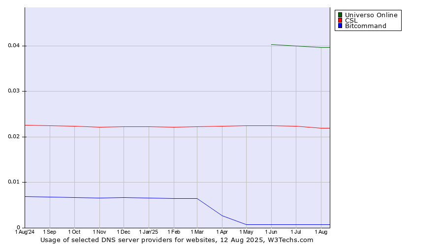Historical trends in the usage of Universo Online vs. CSL vs. Bitcommand