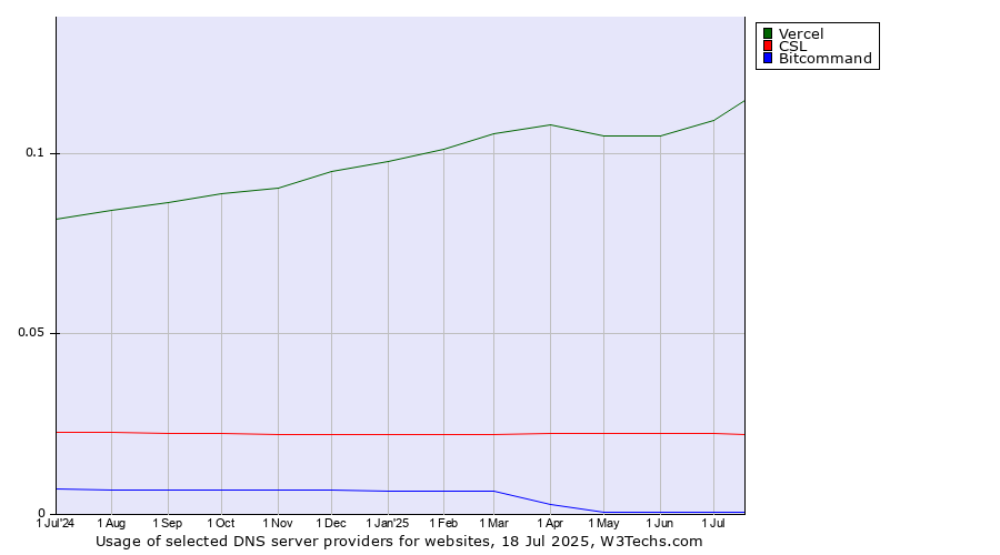 Historical trends in the usage of Vercel vs. CSL vs. Bitcommand
