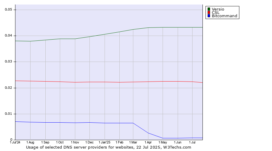 Historical trends in the usage of Versio vs. CSL vs. Bitcommand