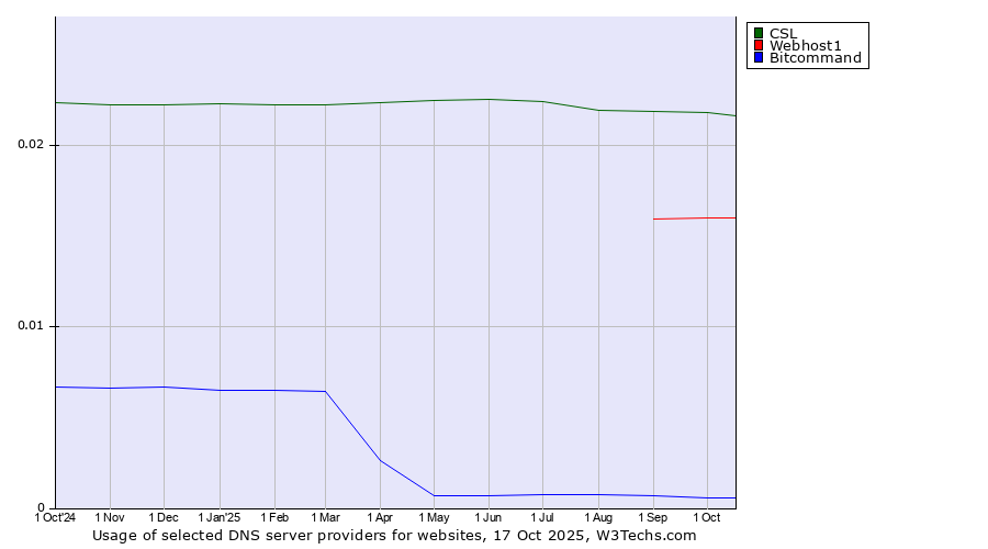 Historical trends in the usage of CSL vs. Webhost1 vs. Bitcommand