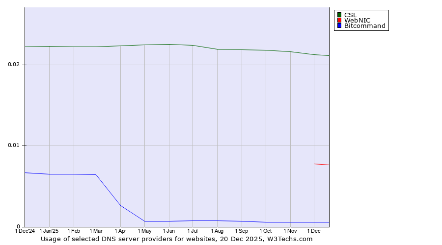 Historical trends in the usage of CSL vs. WebNIC vs. Bitcommand