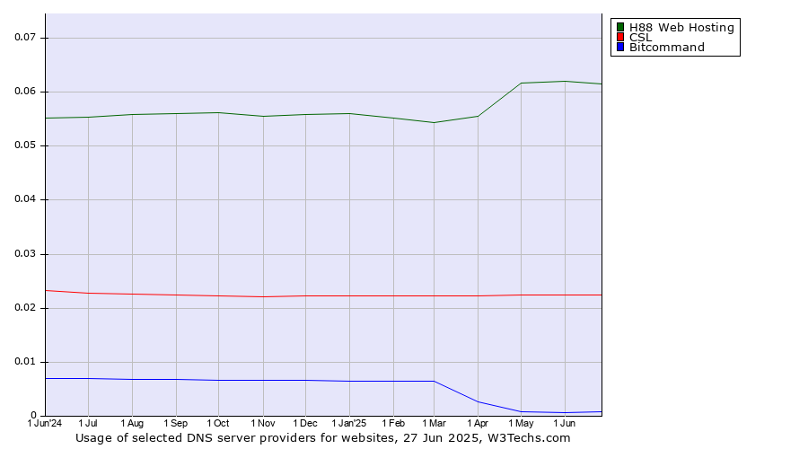 Historical trends in the usage of H88 Web Hosting vs. CSL vs. Bitcommand
