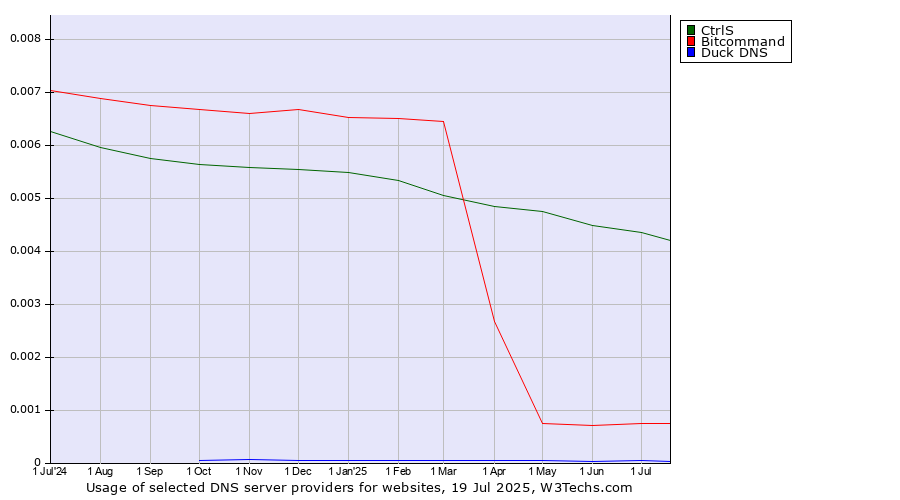 Historical trends in the usage of CtrlS vs. Bitcommand vs. Duck DNS