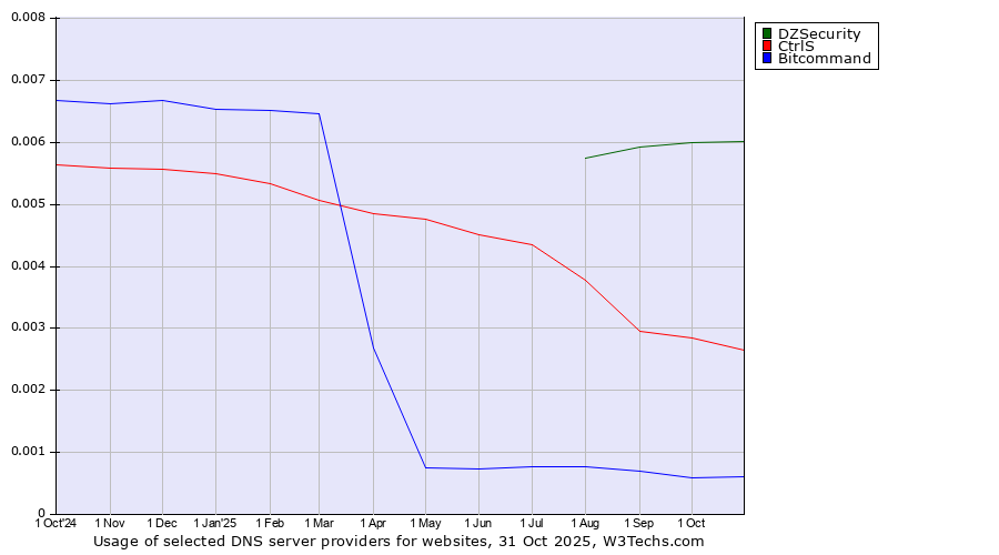 Historical trends in the usage of DZSecurity vs. CtrlS vs. Bitcommand