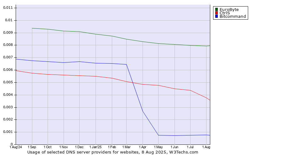Historical trends in the usage of EuroByte vs. CtrlS vs. Bitcommand