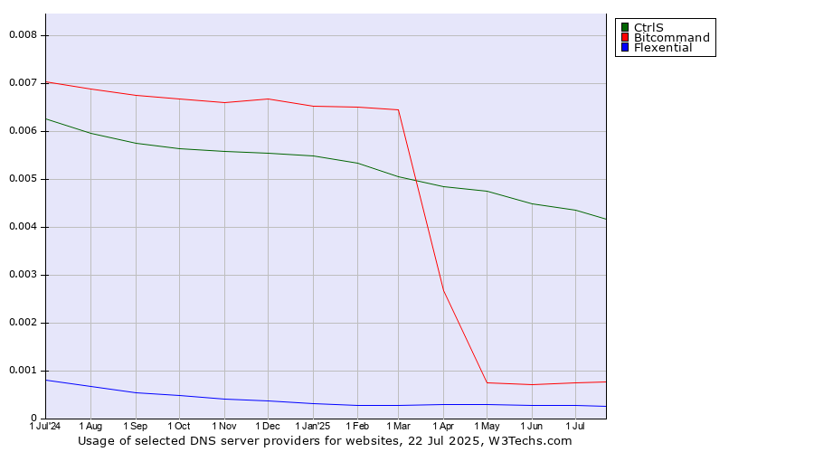 Historical trends in the usage of CtrlS vs. Bitcommand vs. Flexential
