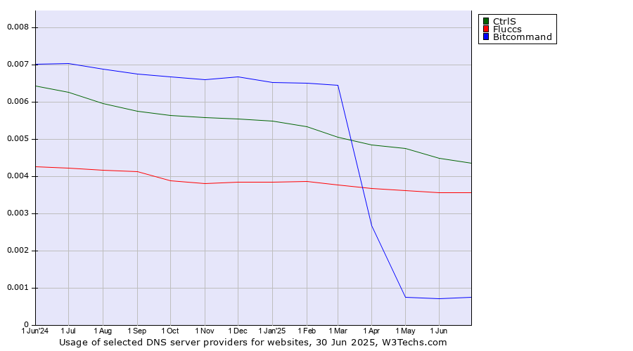 Historical trends in the usage of CtrlS vs. Fluccs vs. Bitcommand