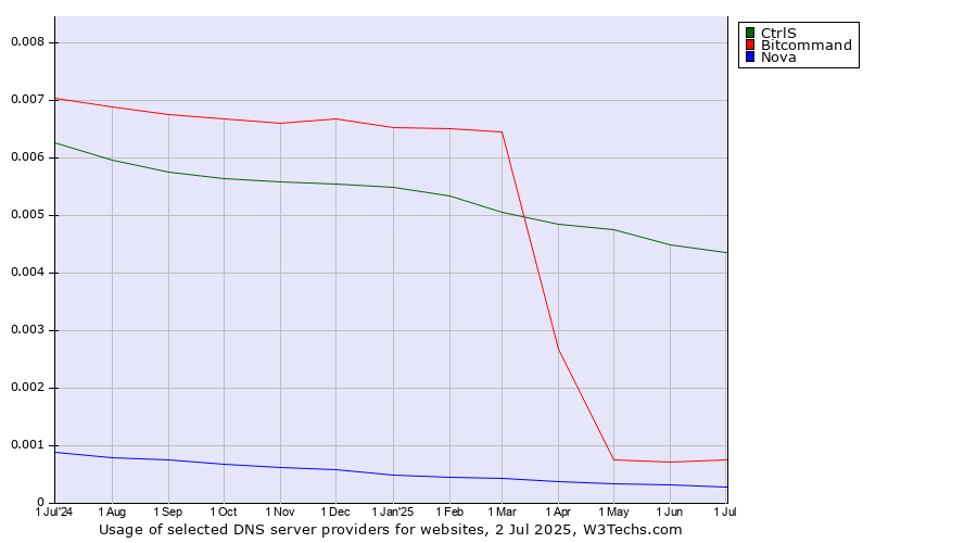 Historical trends in the usage of CtrlS vs. Bitcommand vs. Nova