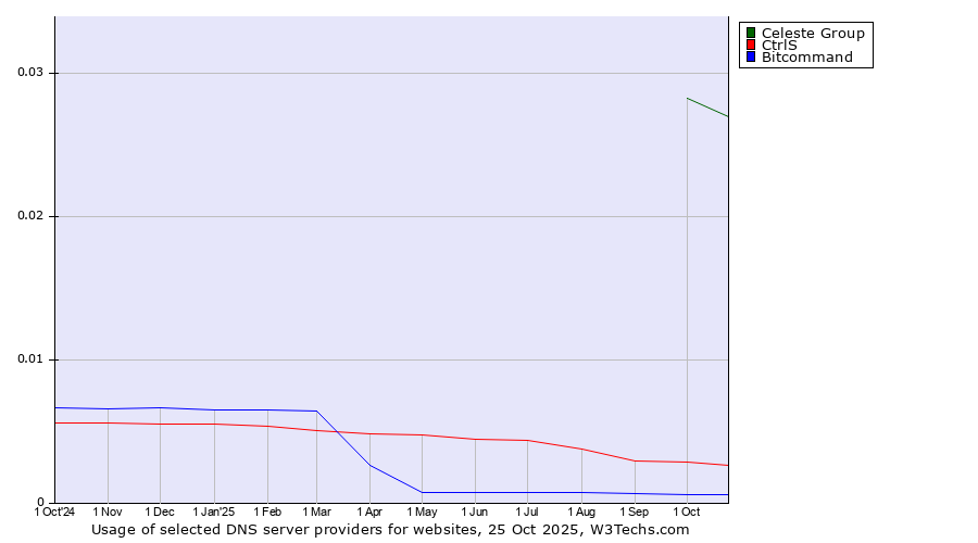 Historical trends in the usage of Celeste Group vs. CtrlS vs. Bitcommand