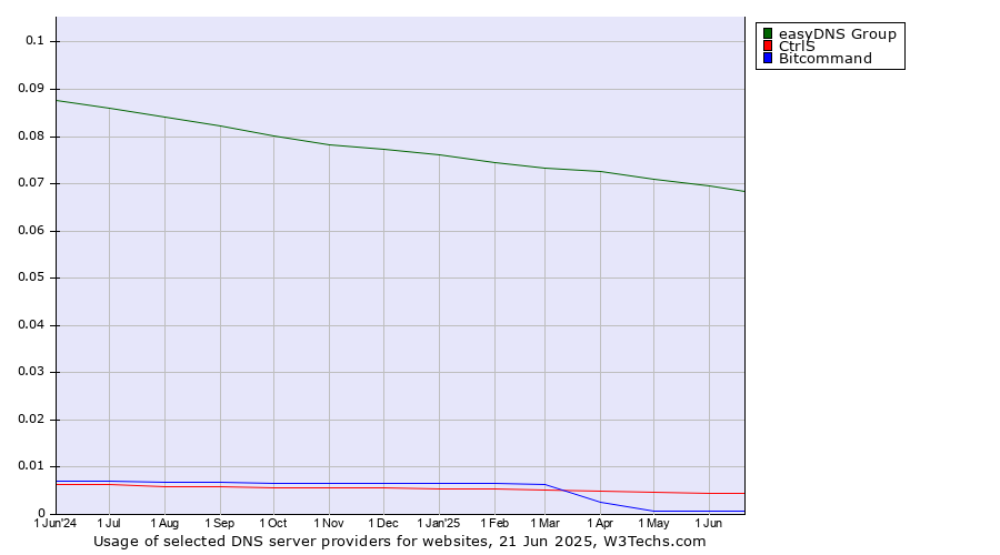 Historical trends in the usage of easyDNS Group vs. CtrlS vs. Bitcommand
