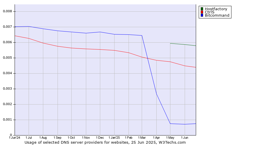 Historical trends in the usage of Hostfactory vs. CtrlS vs. Bitcommand