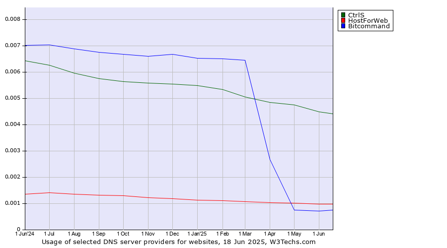 Historical trends in the usage of CtrlS vs. HostForWeb vs. Bitcommand