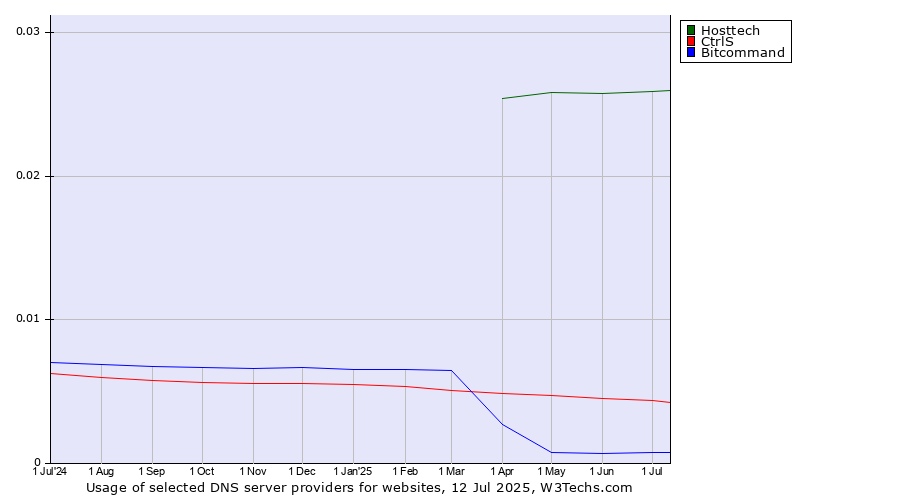 Historical trends in the usage of Hosttech vs. CtrlS vs. Bitcommand