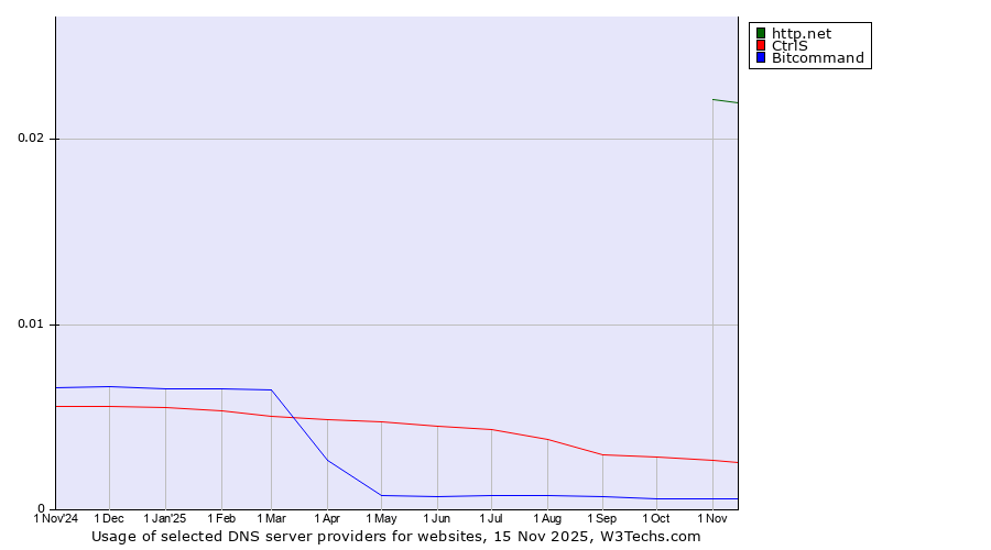 Historical trends in the usage of http.net vs. CtrlS vs. Bitcommand