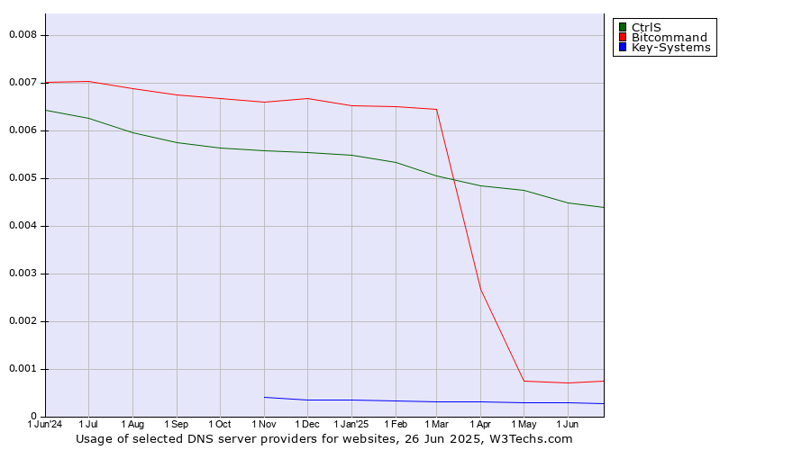 Historical trends in the usage of CtrlS vs. Bitcommand vs. Key-Systems