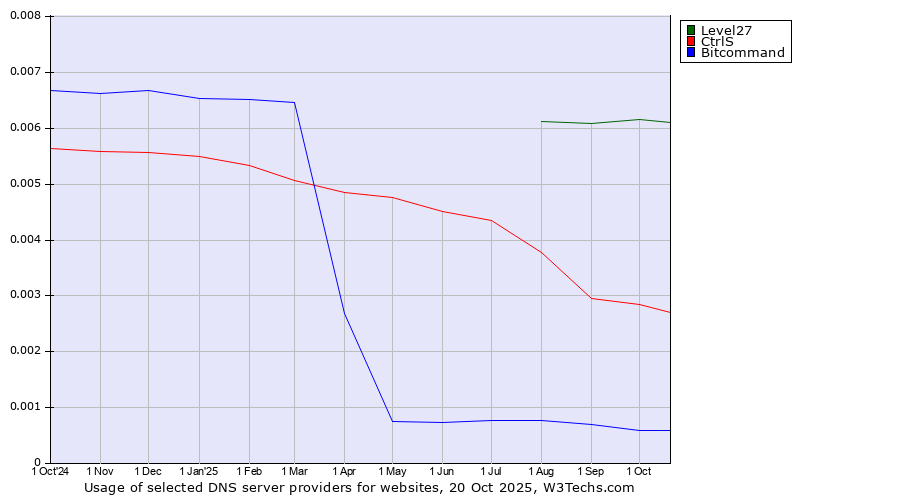 Historical trends in the usage of Level27 vs. CtrlS vs. Bitcommand