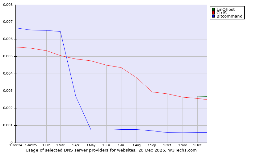 Historical trends in the usage of LinQhost vs. CtrlS vs. Bitcommand
