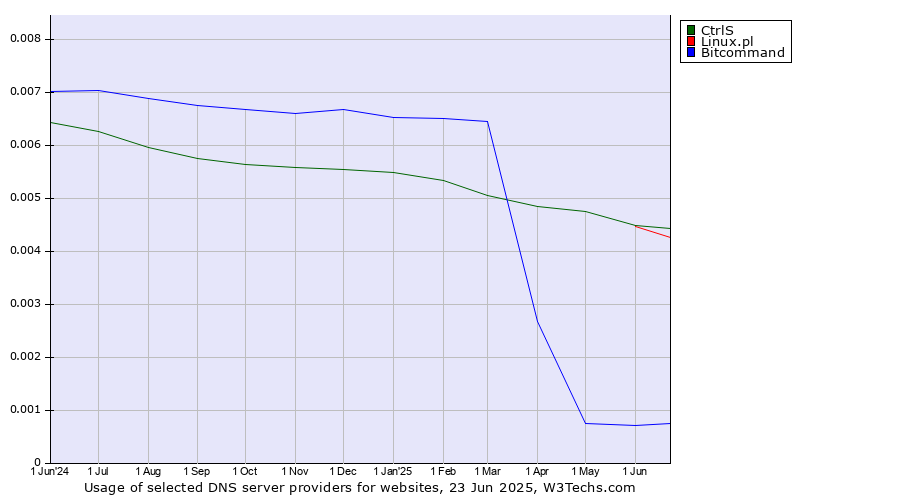 Historical trends in the usage of CtrlS vs. Linux.pl vs. Bitcommand