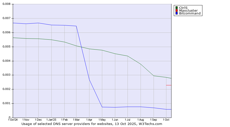 Historical trends in the usage of CtrlS vs. Maxcluster vs. Bitcommand
