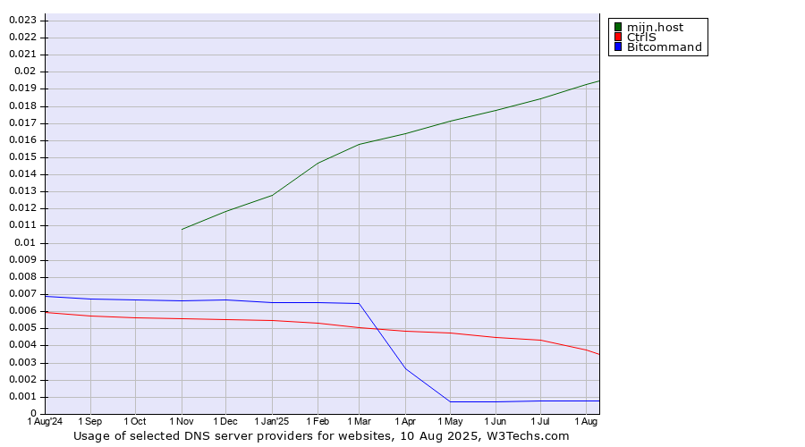 Historical trends in the usage of mijn.host vs. CtrlS vs. Bitcommand