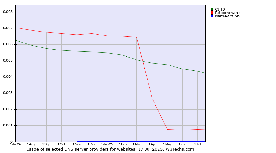 Historical trends in the usage of CtrlS vs. Bitcommand vs. NameAction