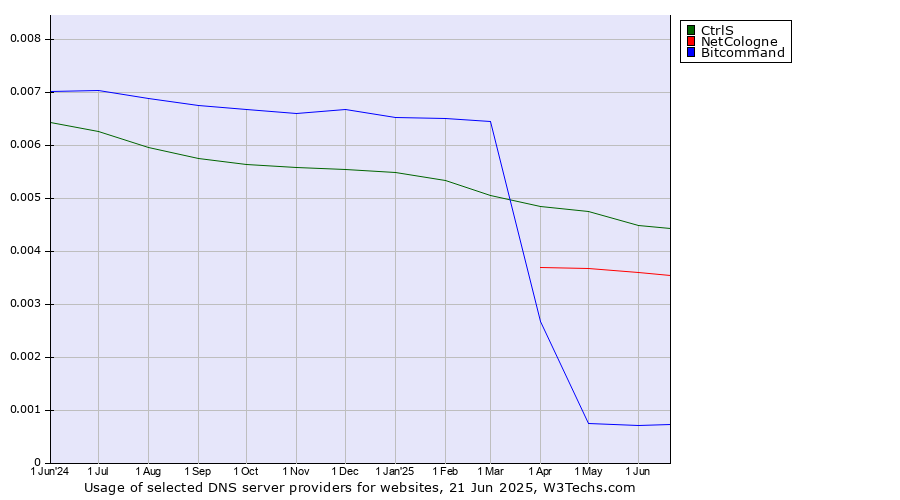 Historical trends in the usage of CtrlS vs. NetCologne vs. Bitcommand
