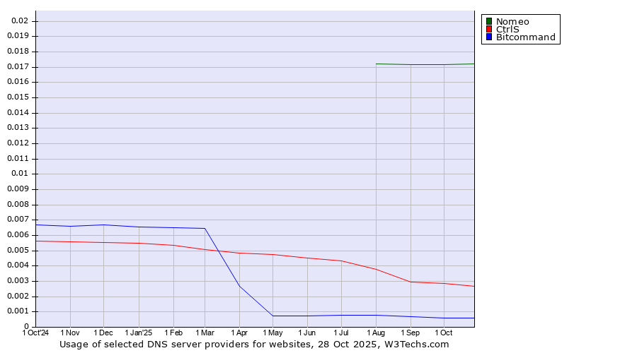 Historical trends in the usage of Nomeo vs. CtrlS vs. Bitcommand