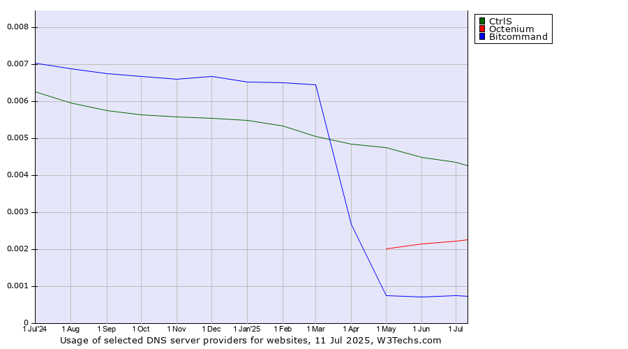 Historical trends in the usage of CtrlS vs. Octenium vs. Bitcommand