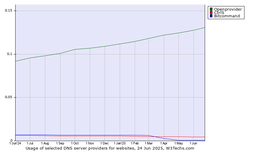 Historical trends in the usage of Openprovider vs. CtrlS vs. Bitcommand