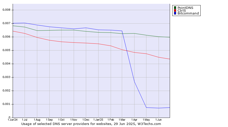 Historical trends in the usage of PointDNS vs. CtrlS vs. Bitcommand