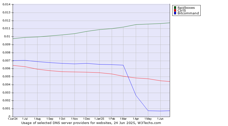 Historical trends in the usage of Raidboxes vs. CtrlS vs. Bitcommand