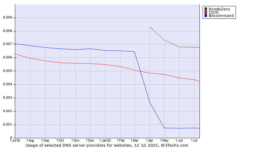 Historical trends in the usage of RcodeZero vs. CtrlS vs. Bitcommand