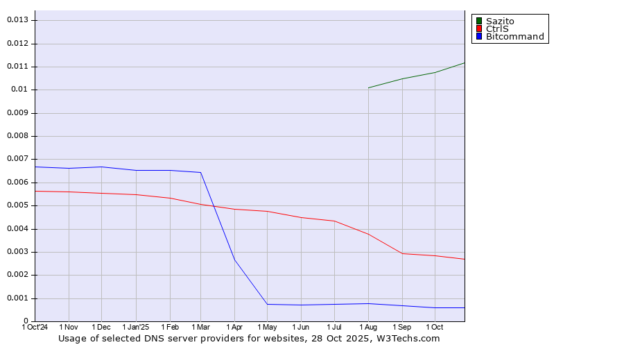 Historical trends in the usage of Sazito vs. CtrlS vs. Bitcommand