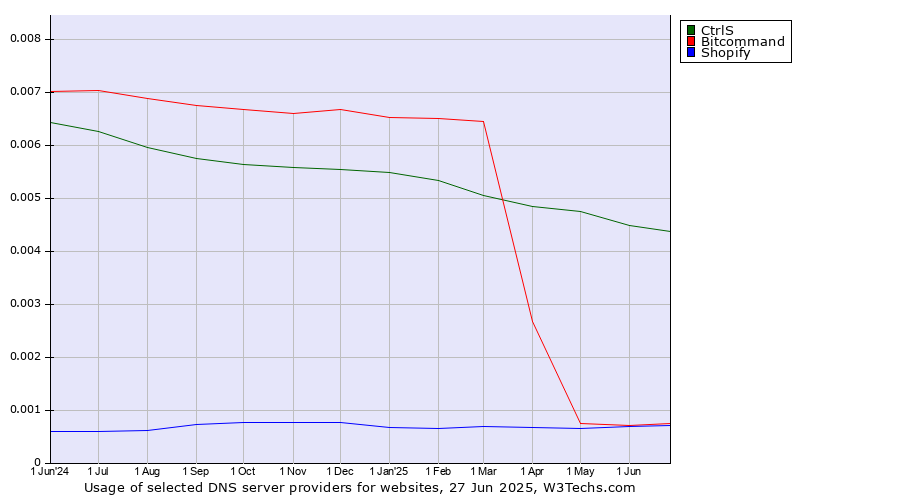 Historical trends in the usage of CtrlS vs. Bitcommand vs. Shopify