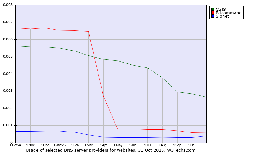 Historical trends in the usage of CtrlS vs. Bitcommand vs. Signet