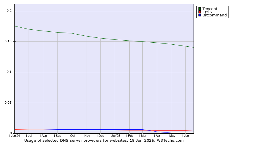 Historical trends in the usage of Tencent vs. CtrlS vs. Bitcommand