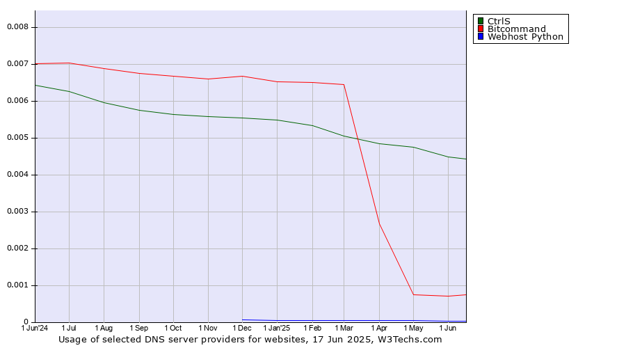 Historical trends in the usage of CtrlS vs. Bitcommand vs. Webhost Python