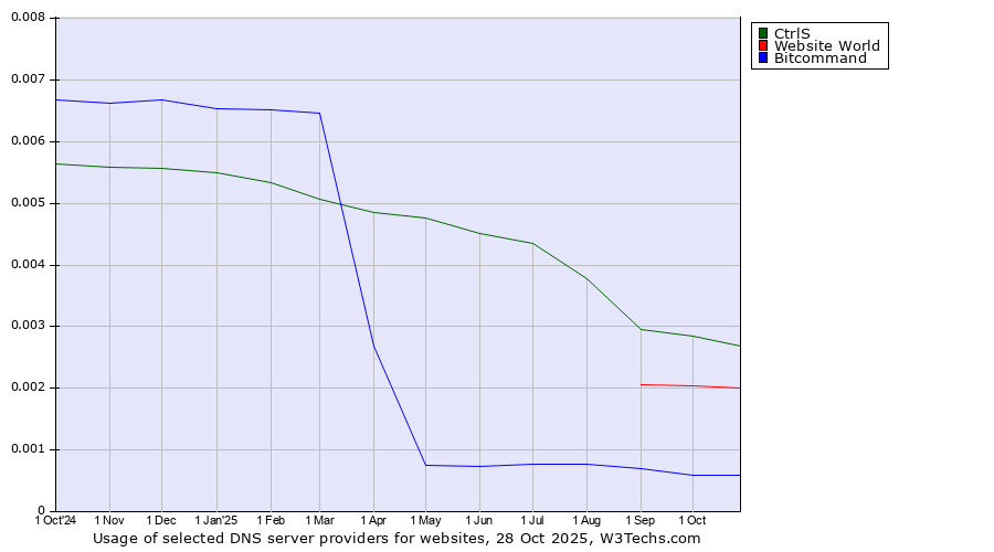 Historical trends in the usage of CtrlS vs. Website World vs. Bitcommand