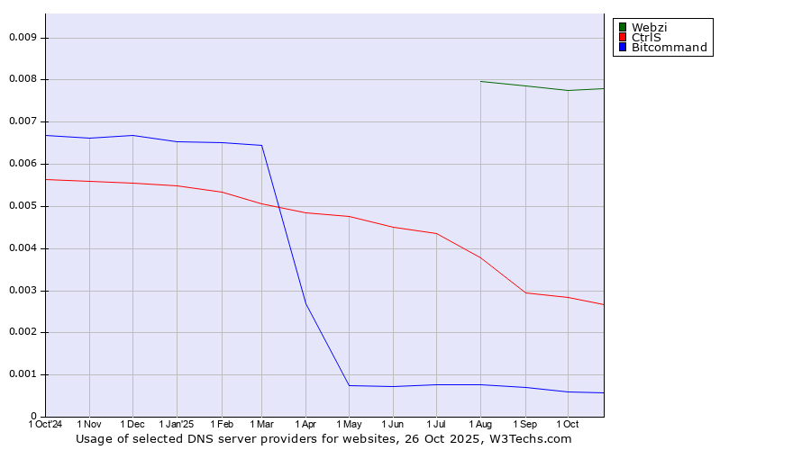 Historical trends in the usage of Webzi vs. CtrlS vs. Bitcommand