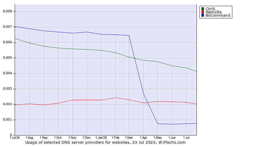 Historical trends in the usage of CtrlS vs. Webzilla vs. Bitcommand